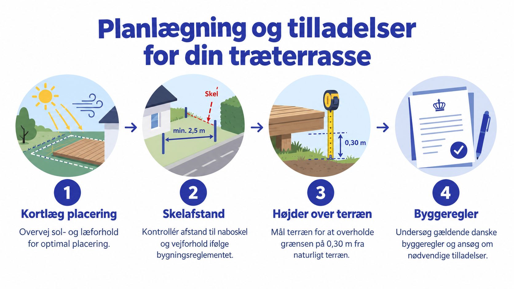 En infografik der viser fire vigtige trin for planlægning og tilladelser til opførelse af en ny træterrasse.
