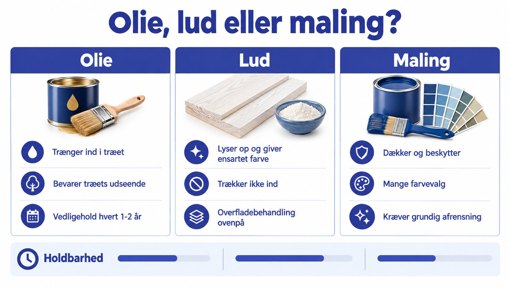En sammenligningsguide der viser forskellene mellem olie, lud og maling til behandling af træoverflader og terrasser.