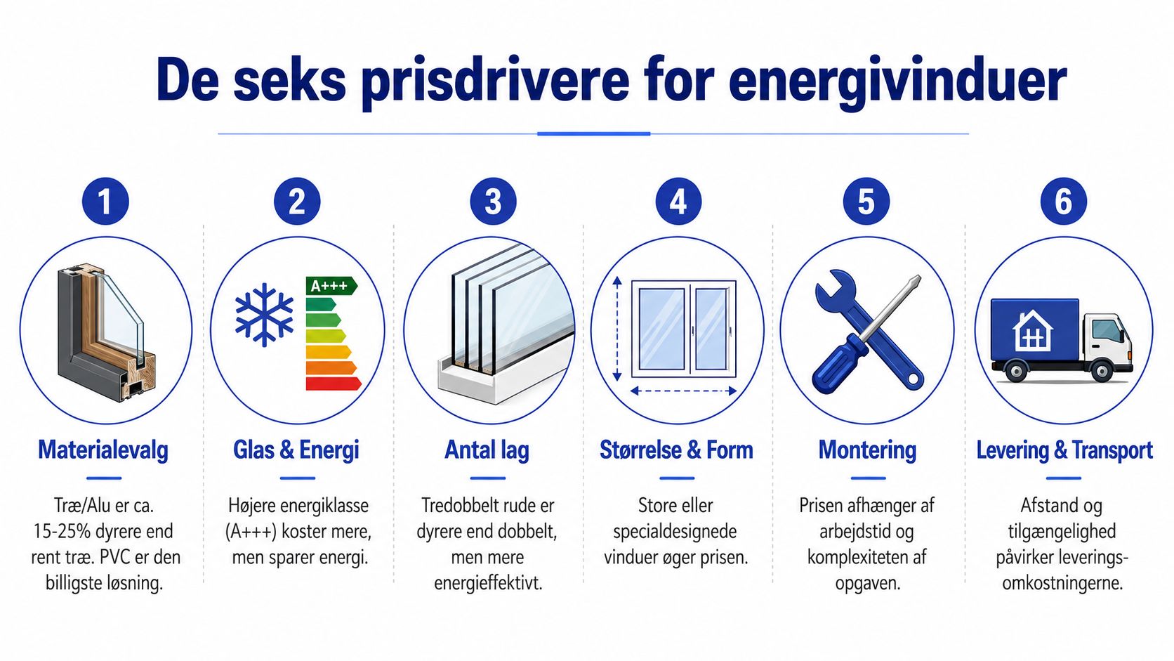 En infografik der illustrerer de seks vigtigste faktorer, der påvirker prisen på energirigtige vinduer til boligen.