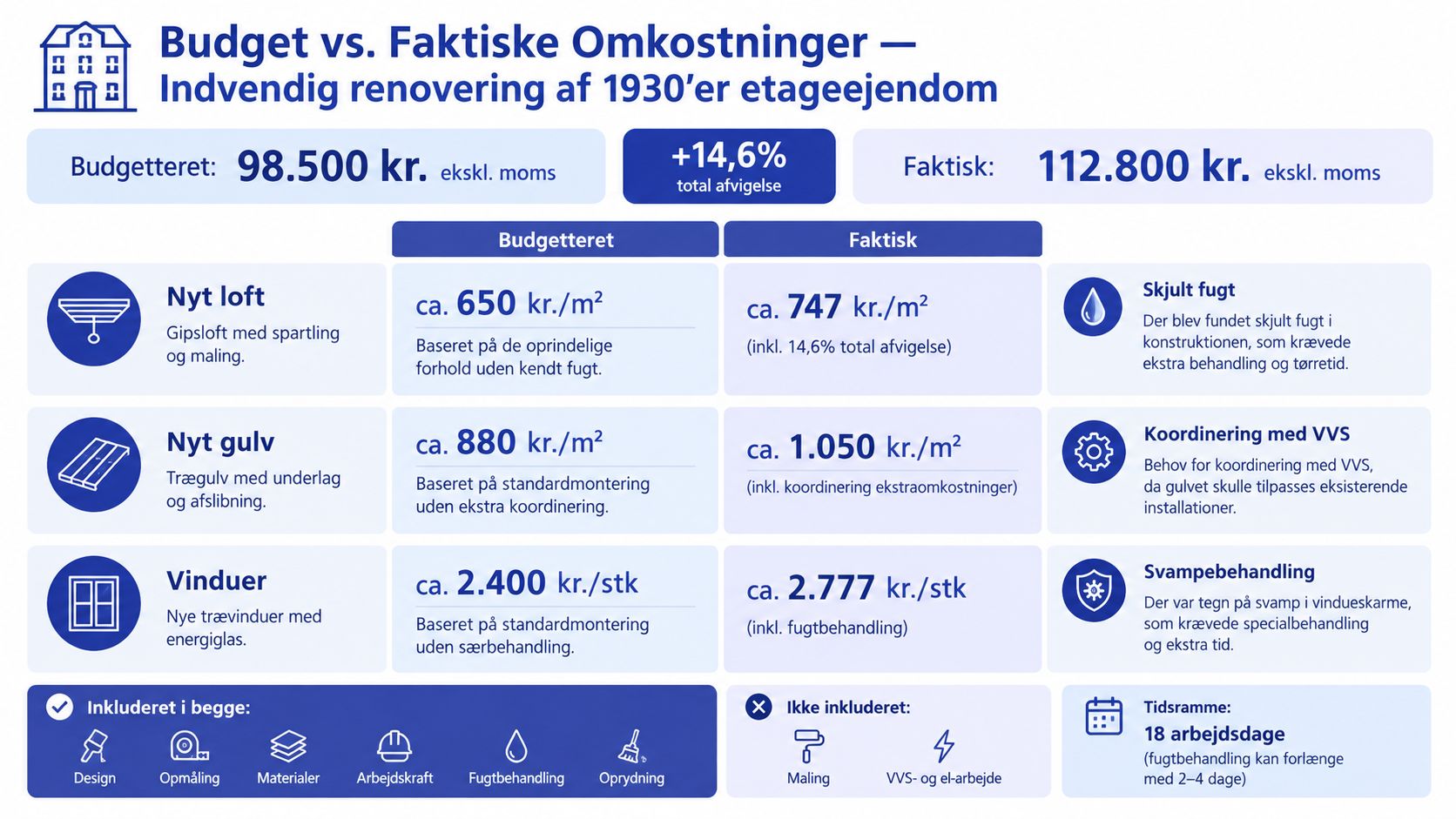 En tabel der viser budget sammenlignet med faktiske omkostninger for renovering af en 1930'er etageejendom.