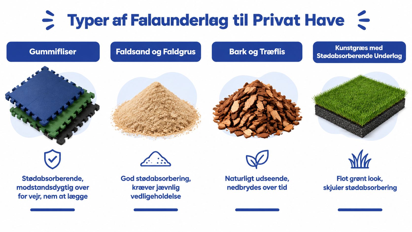 Oversigt over forskellige typer af faldunderlag til private haver, herunder gummifliser, sand, bark og kunstgræs.