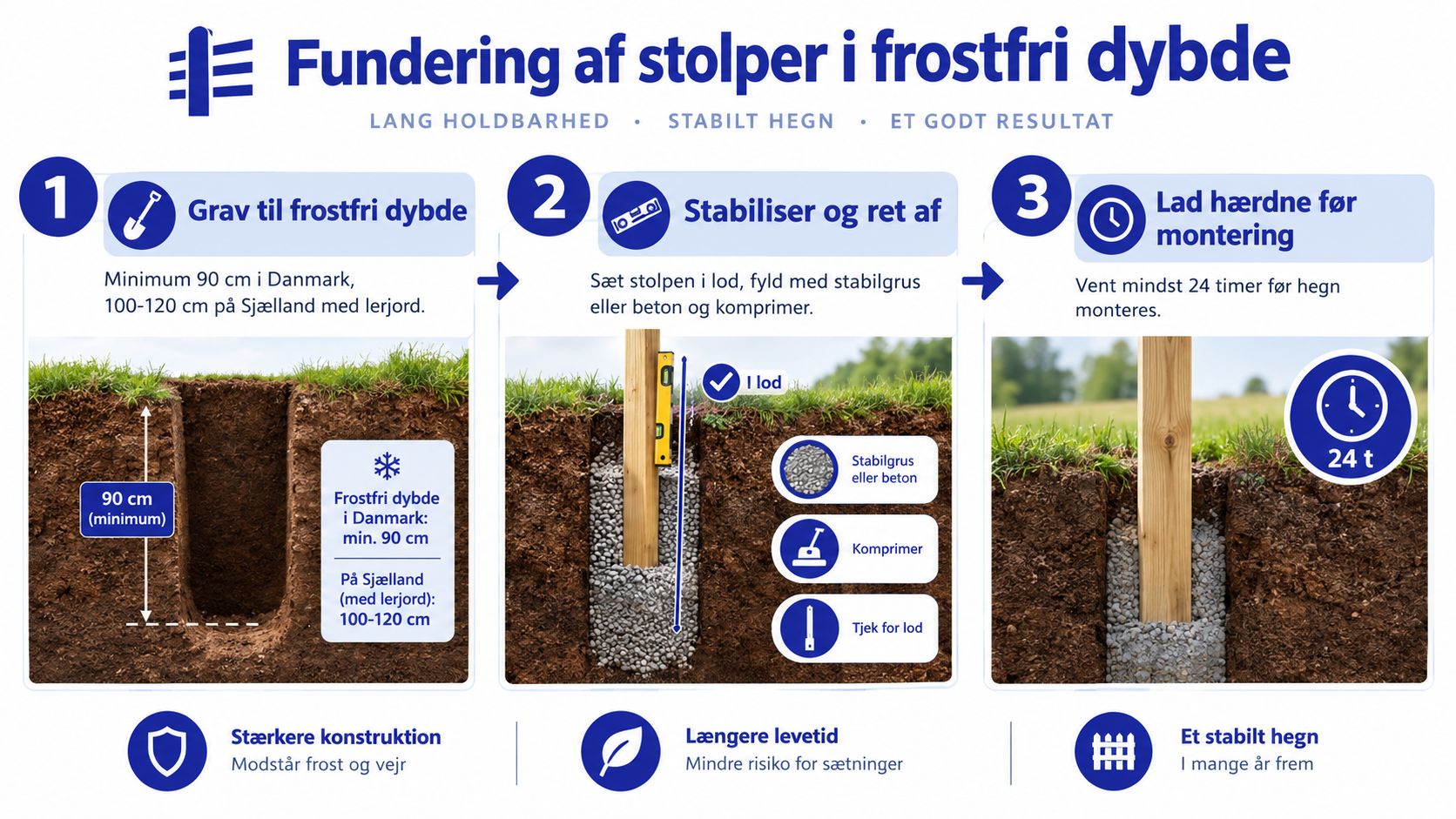 En guide til korrekt fundering af stolper til hegn i frostfri dybde for lang holdbarhed.
