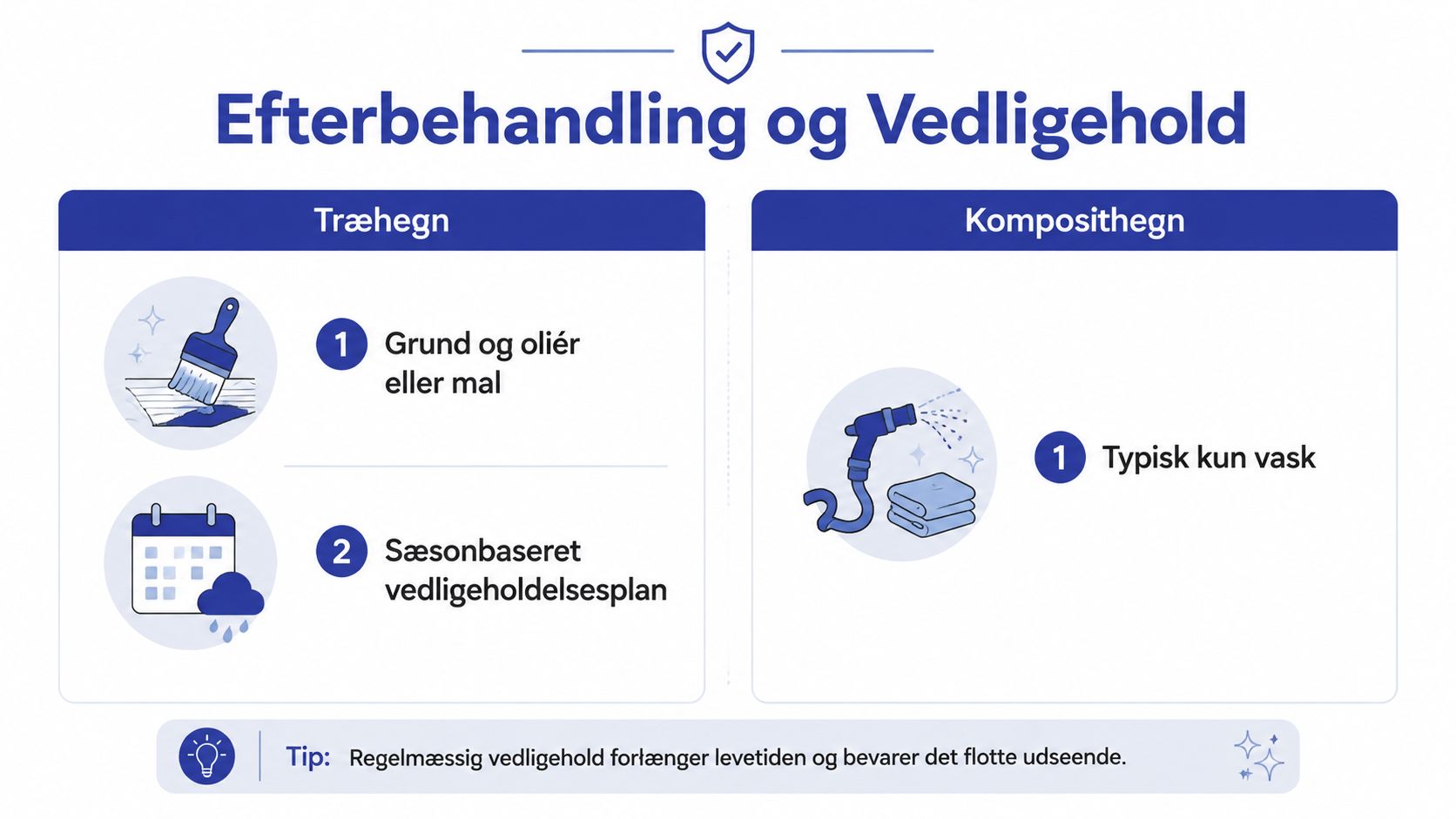 En oversigt over vedligeholdelse af træhegn og komposithegn med instruktioner om maling, vask og planlægning.