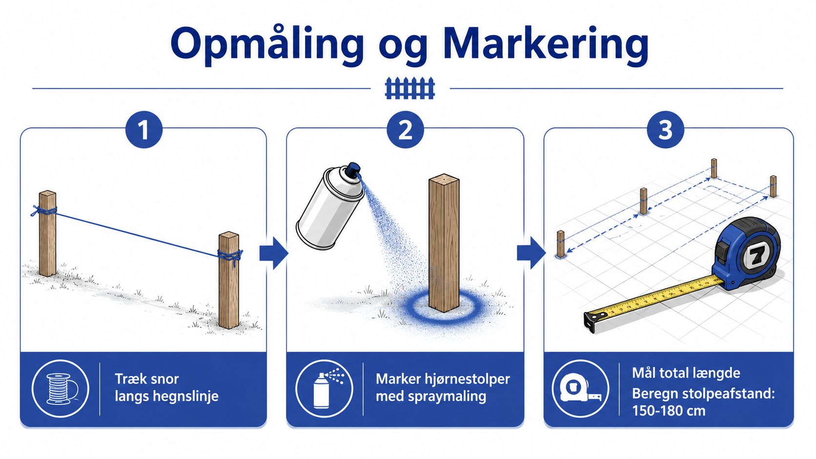 Illustration der viser tre trin til opmåling og markering af stolper før opsætning af et nyt hegn.