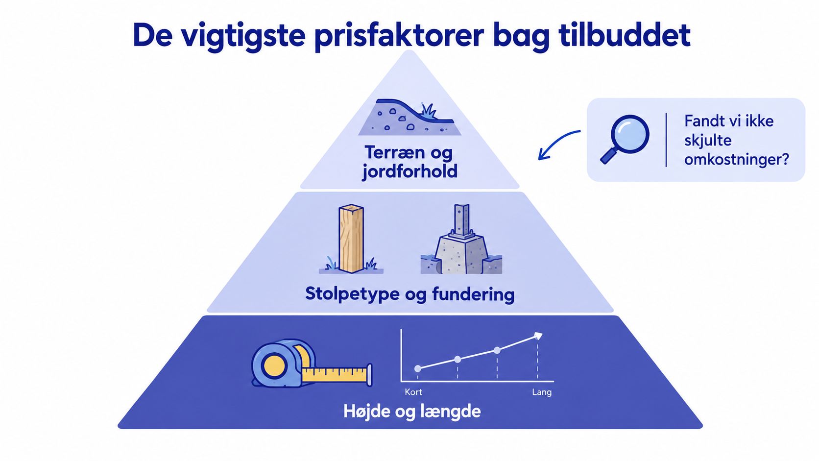 Grafisk illustration der viser de tre vigtigste prisfaktorer for opsætning af hegn, herunder terræn, fundament og dimensioner.