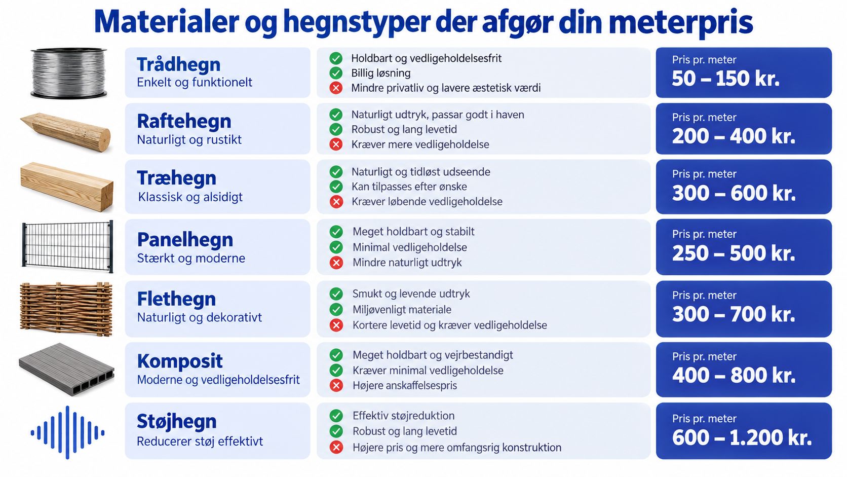 En sammenligningstabel over forskellige hegnstyper og deres tilhørende priser pr. meter for opsætning af nyt hegn.