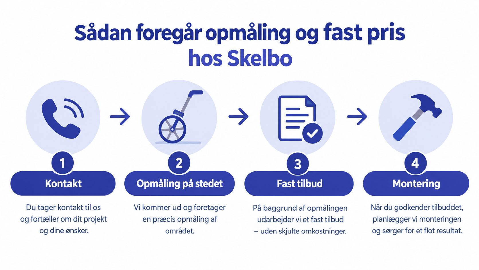 Illustration af fire trin til opmåling og fast pris på hegnsprojekter hos virksomheden Skelbo i Danmark.
