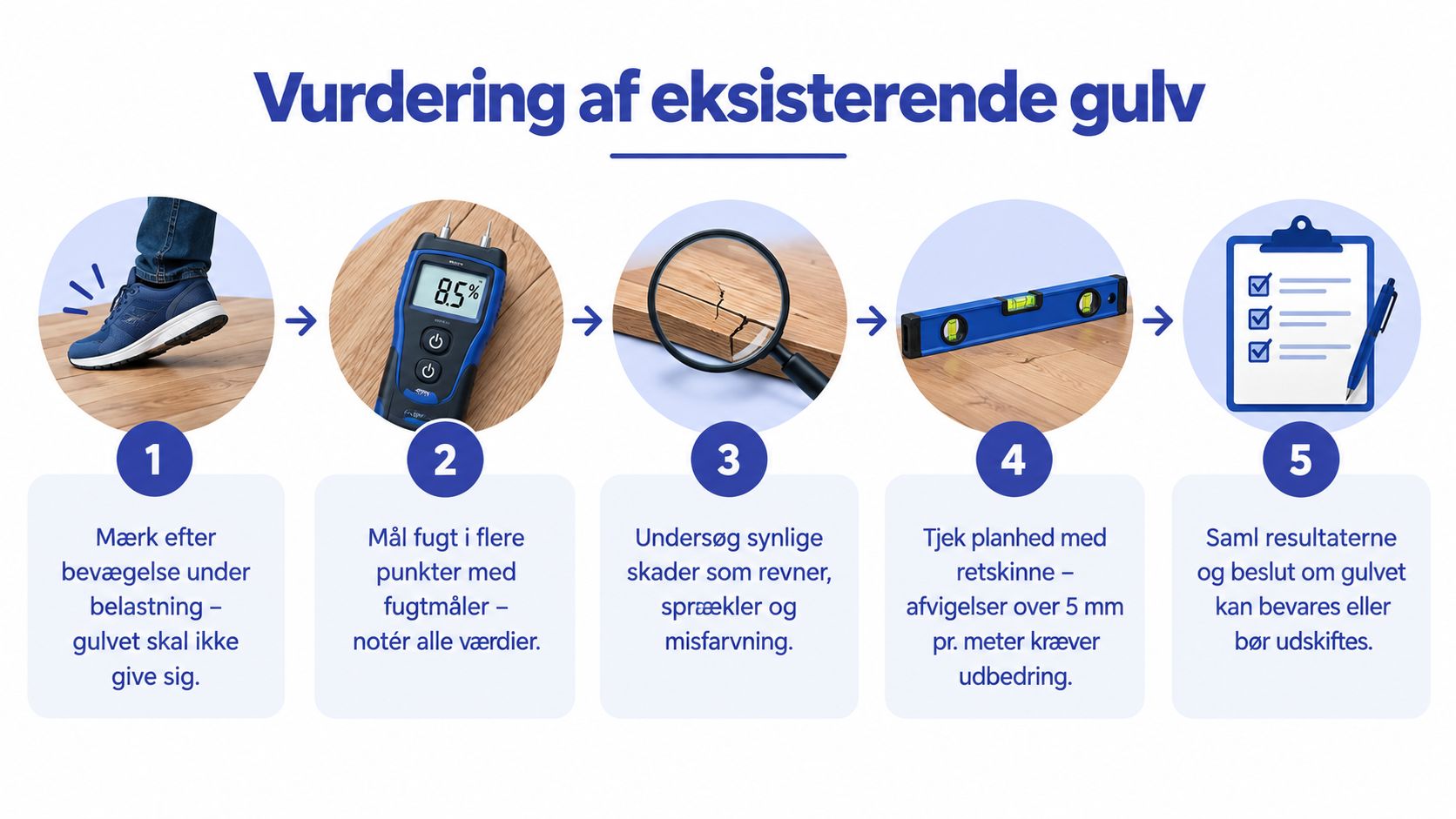 En infografik der viser fem trin til vurdering af eksisterende gulv før renovering eller udskiftning.