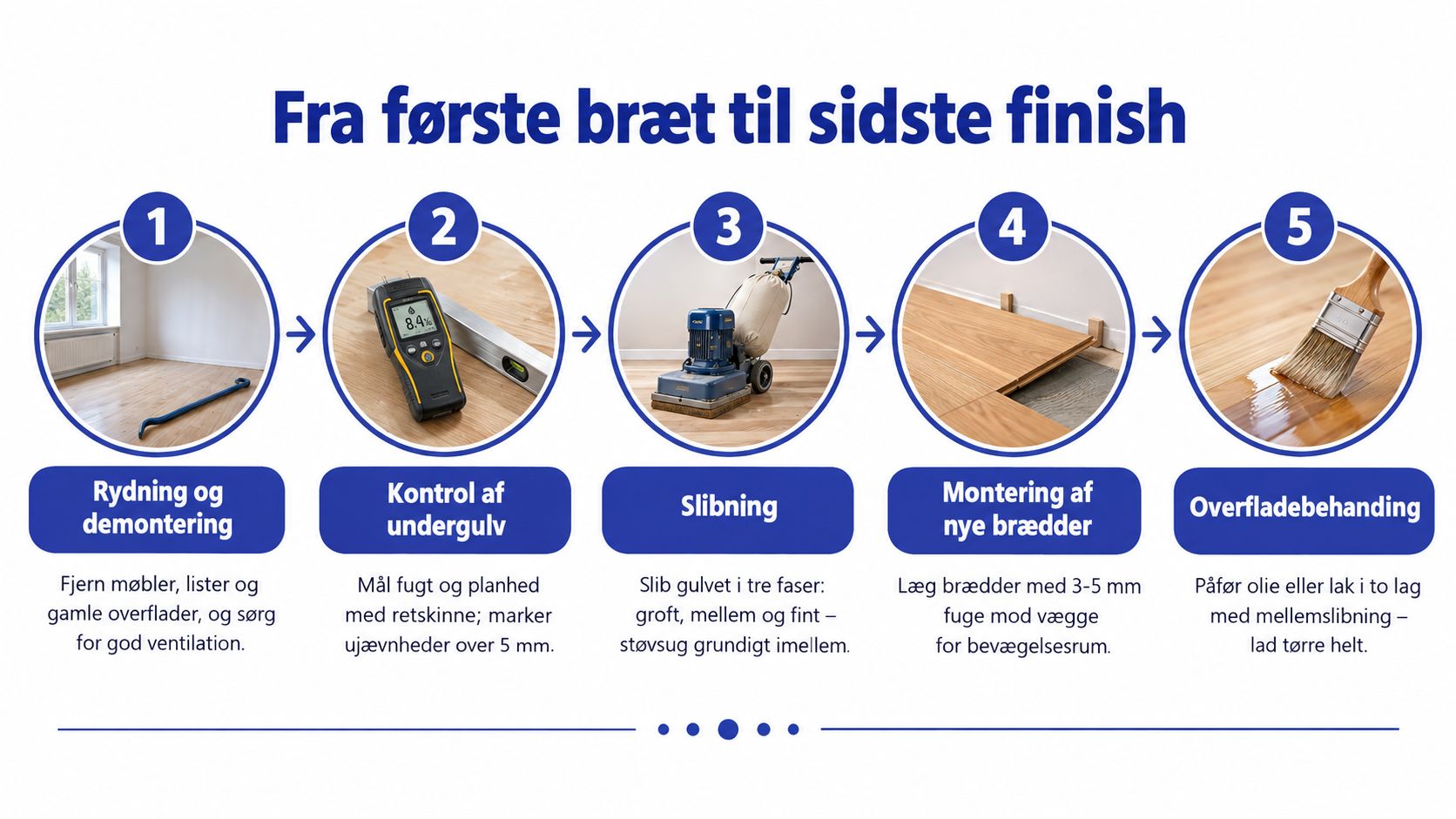 En guide i fem trin til renovering af gulv, fra demontering til endelig overfladebehandling med olie eller lak.