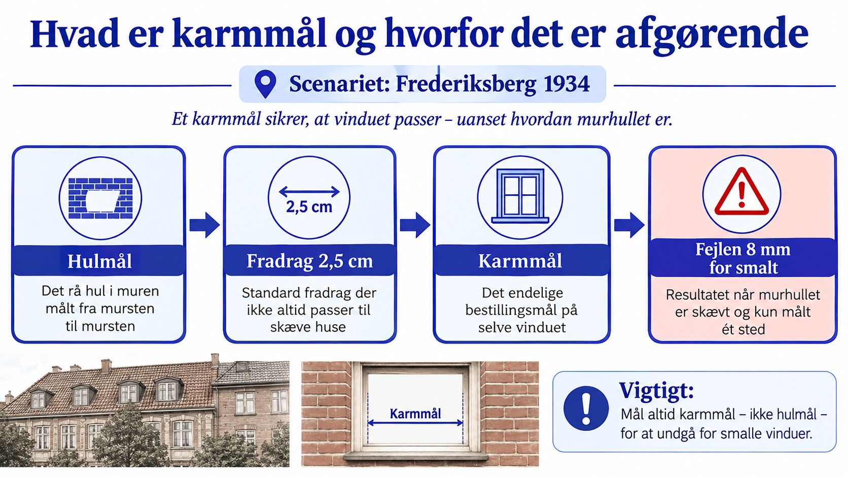 En infografik der forklarer vigtigheden af korrekt opmåling af karmmål ved udskiftning af vinduer i ældre huse.