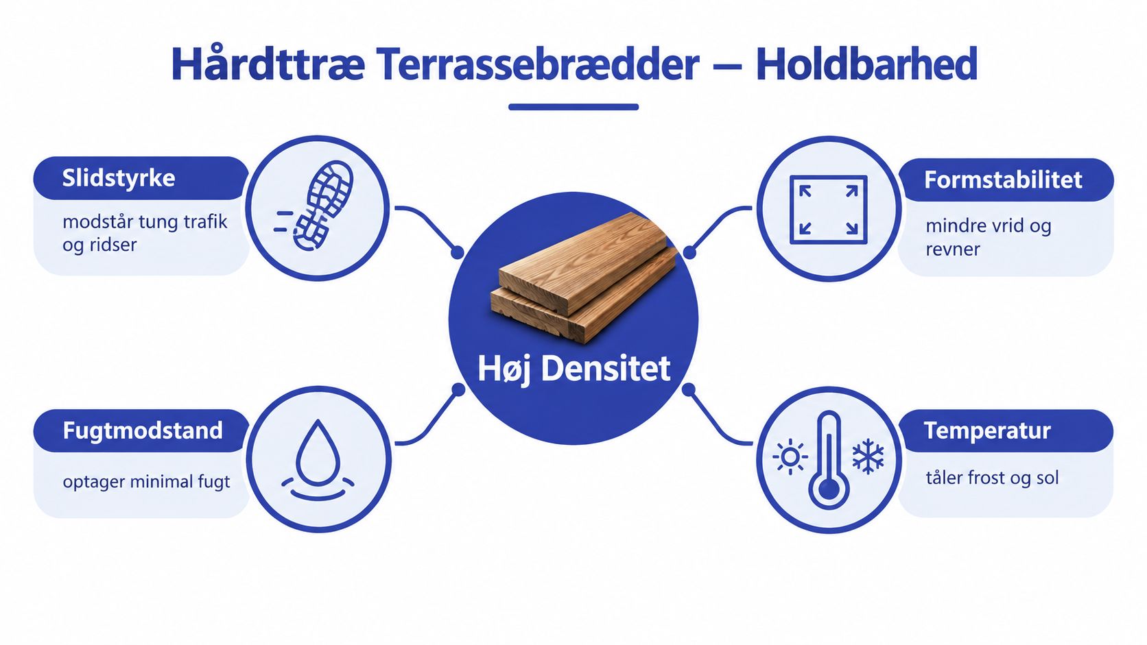 En grafisk fremstilling af fordelene ved hårdttræ terrassebrædder, herunder holdbarhed, høj densitet, fugtmodstand og temperaturtolerance.