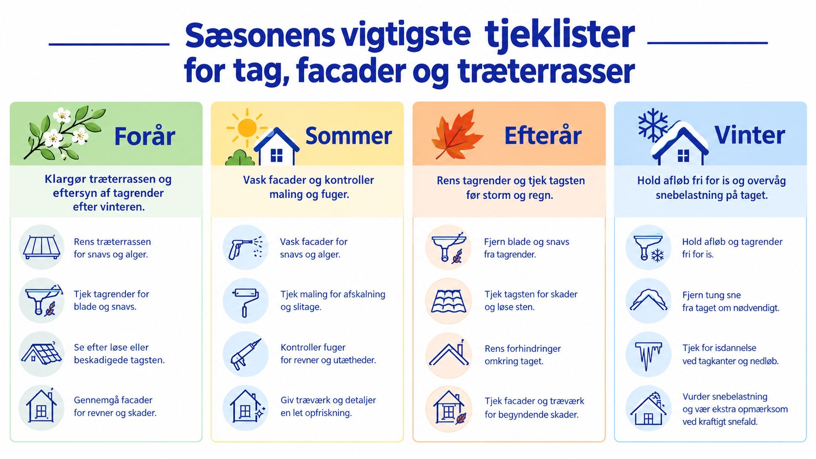 En infografik der viser de vigtigste vedligeholdelsesopgaver for tag, facader og træterrasser fordelt på årets fire årstider.