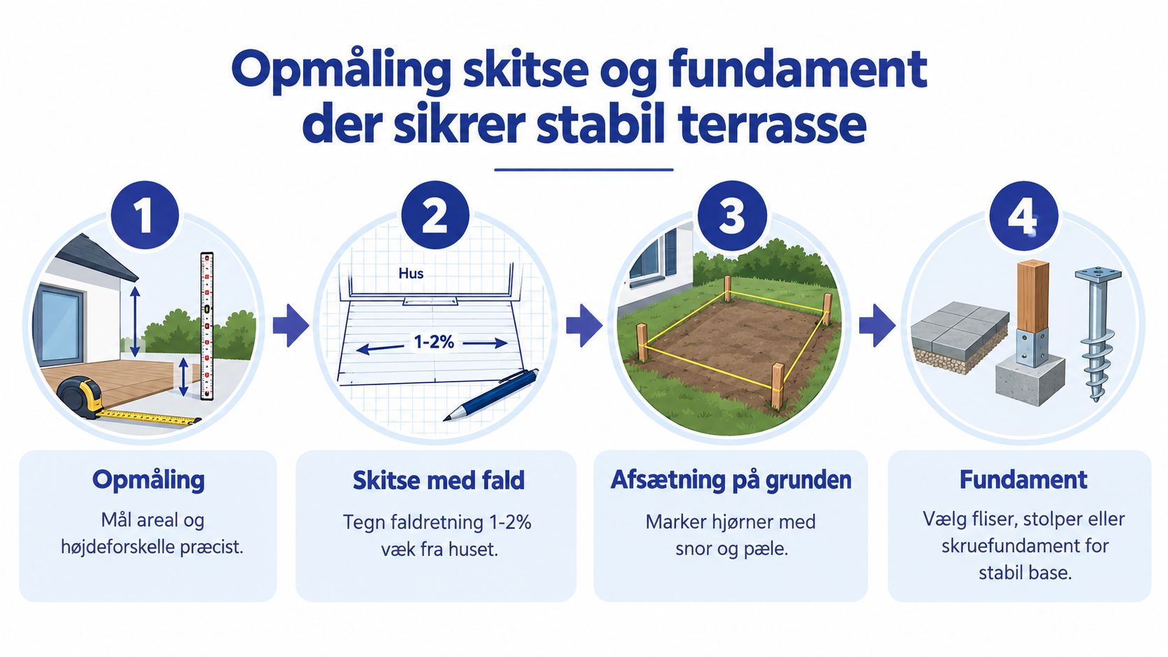 En infografik i fire trin, der viser hvordan man måler op og etablerer fundament til en træterrasse.