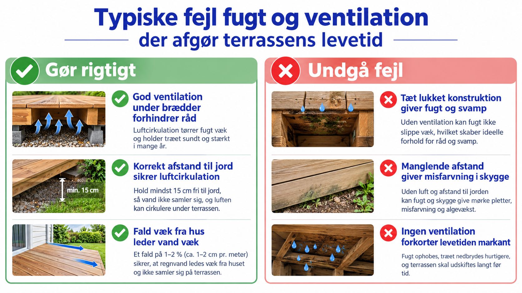 Illustration der viser vigtigheden af korrekt ventilation og afstand til jord for at forlænge træterrassens levetid.