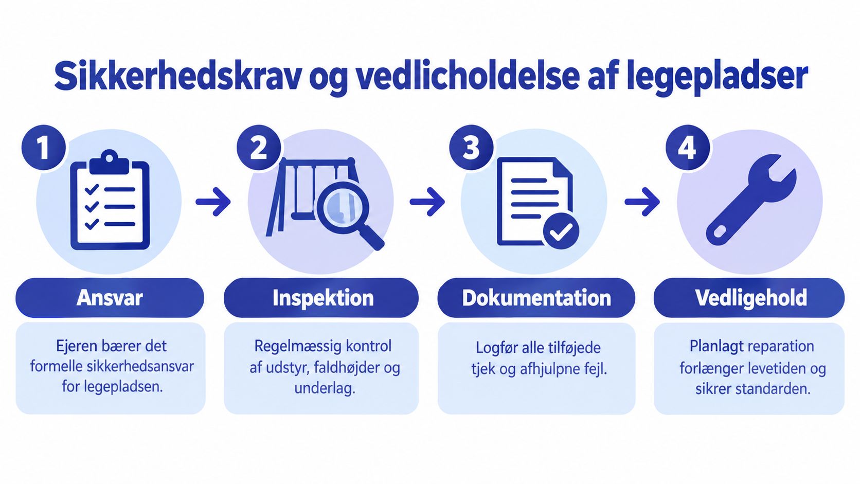 En infographic der viser de fire vigtigste trin for sikkerhedskrav og vedligeholdelse af offentlige legepladser.