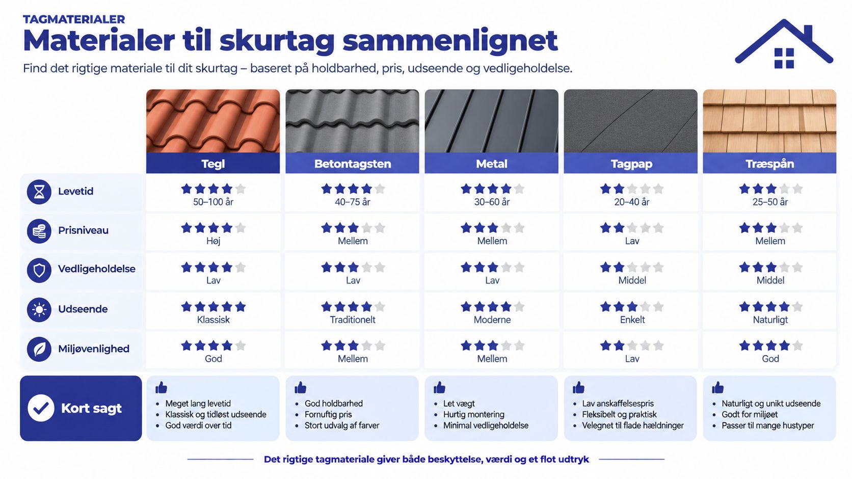 En sammenligningstabel over forskellige tagmaterialer til skure, herunder tegl, betontagsten, metal, tagpap og træspån.