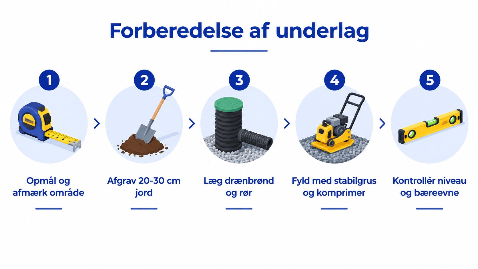 En vejledning i fem trin til forberedelse af et stabilt underlag før anlæggelse af en ny terrasse.