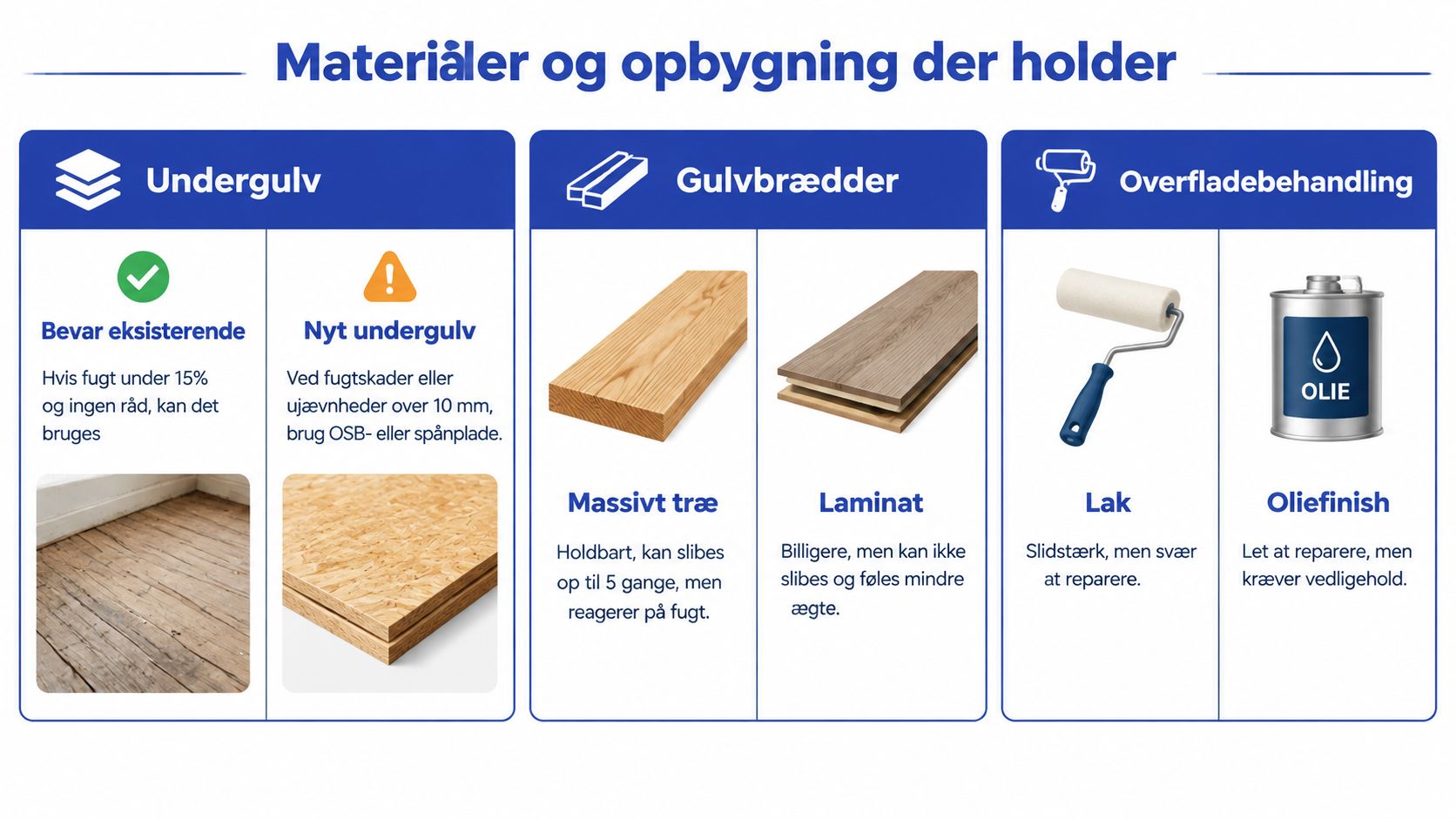 Infografik der viser vigtige materialer og overvejelser ved gulvrenovering, herunder undergulv, gulvbrædder og overfladebehandling.