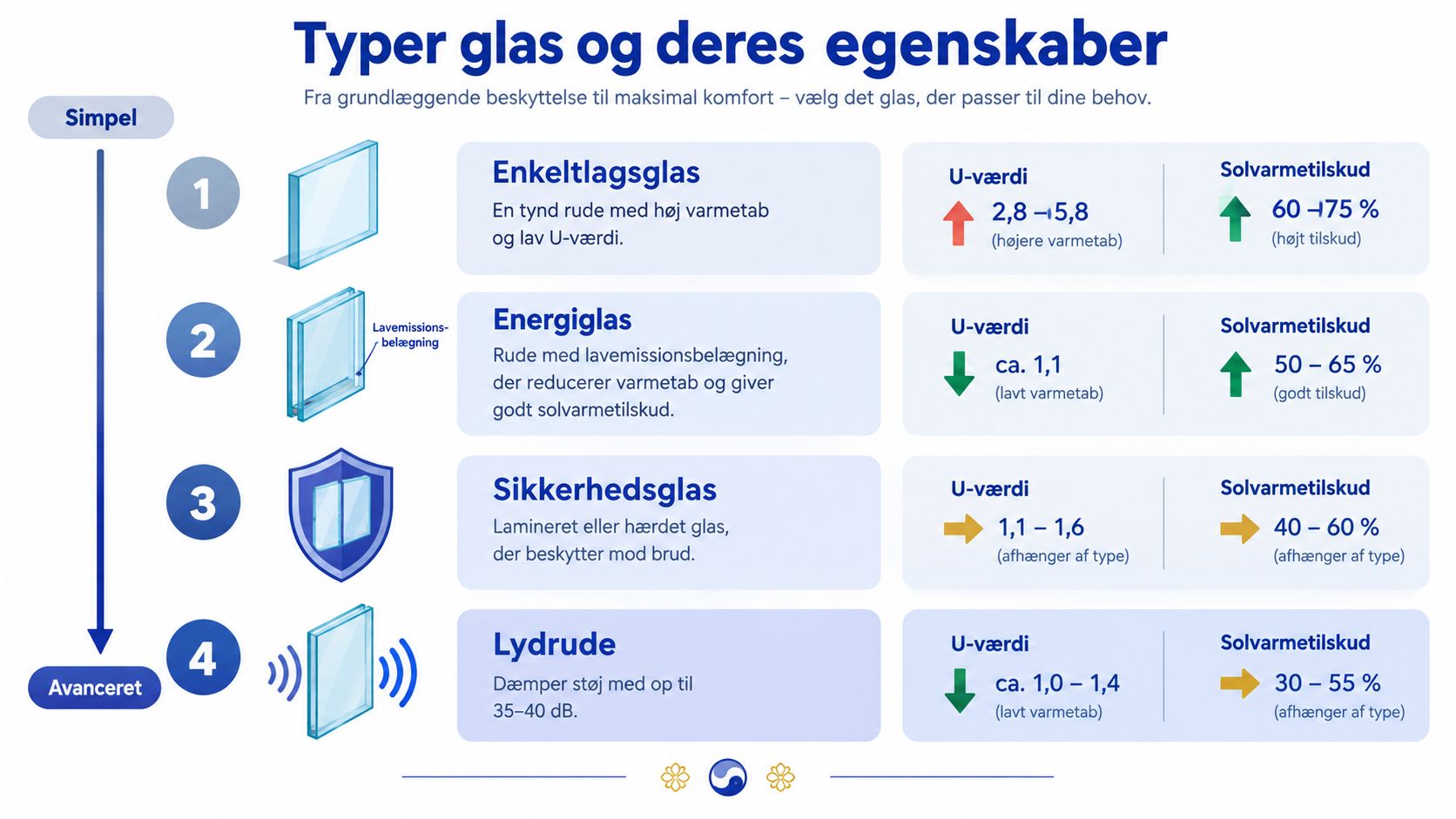 Infografik der viser fire glastyper til vinduer og deres egenskaber som U-værdi og solvarmetilskud.