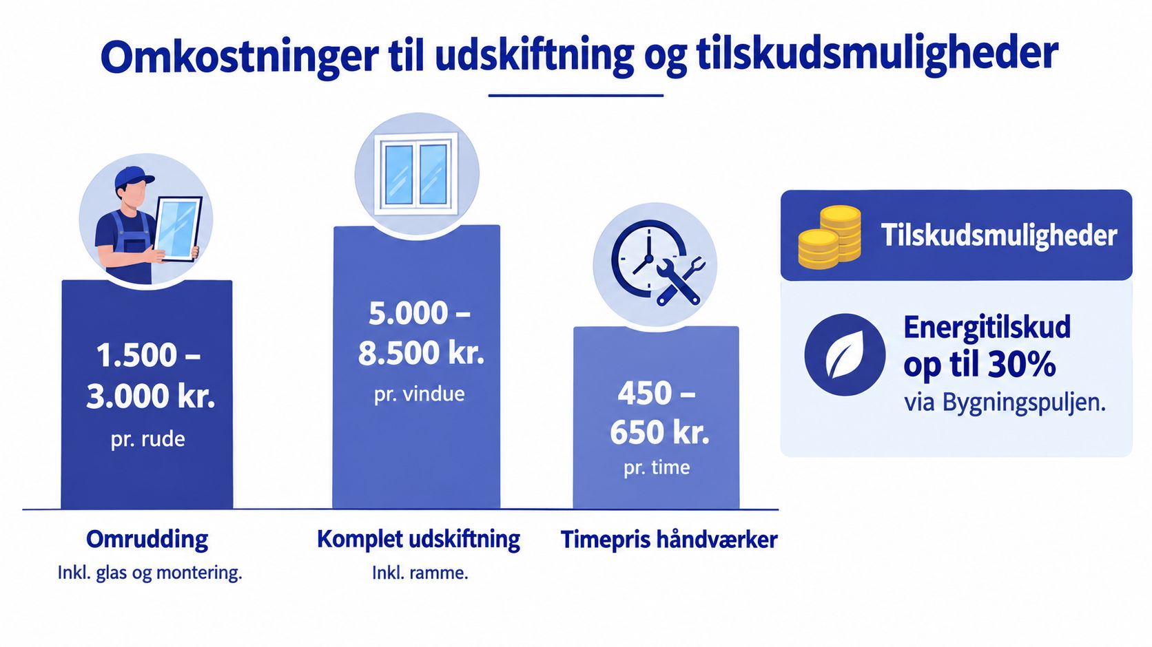 Infografik der viser omkostninger ved udskiftning af glas, vinduer og håndværkertimer samt mulige energitilskud til boligforbedringer.