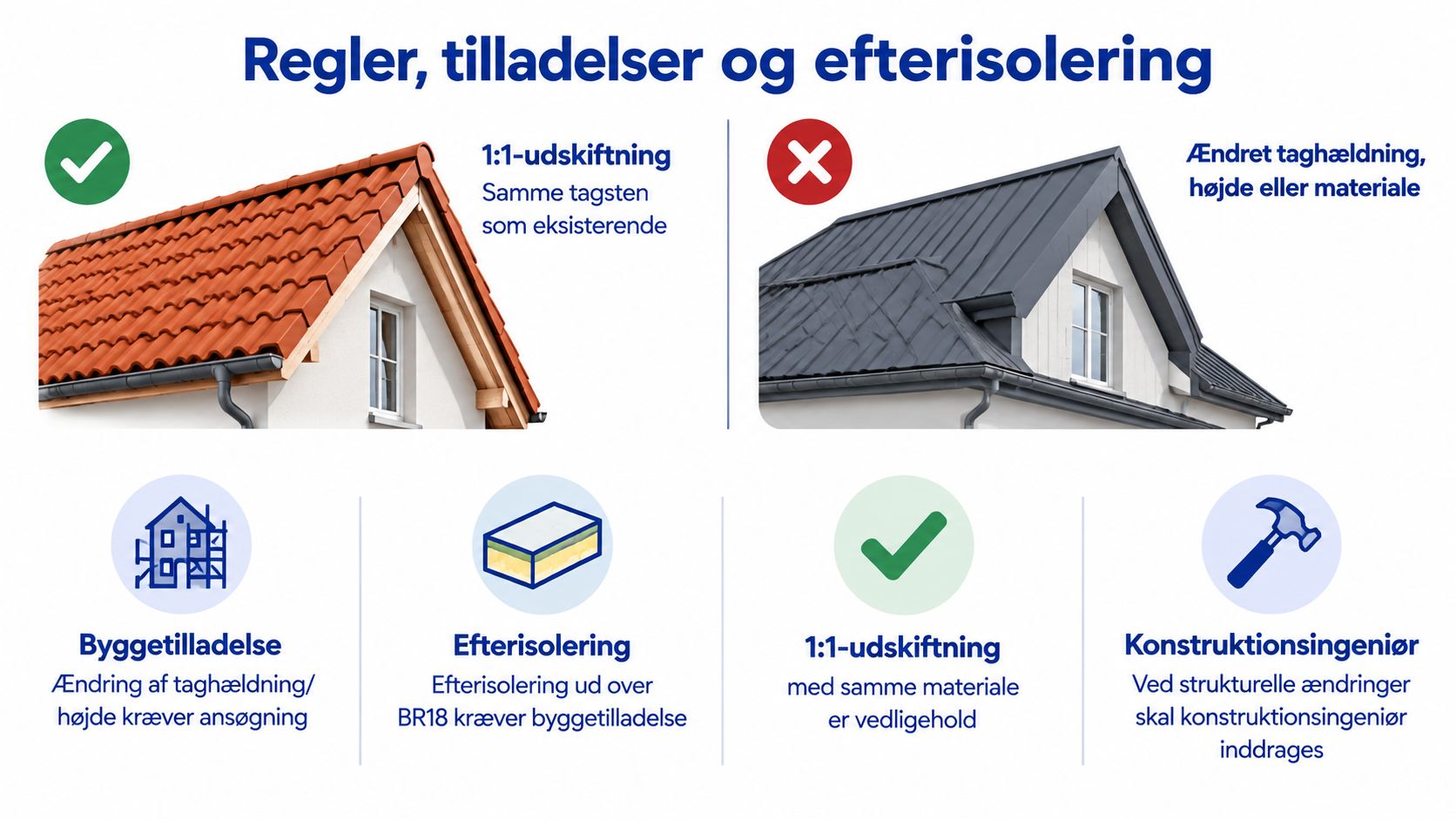 En infografik der viser regler og tilladelser for udskiftning af tag og efterisolering af boliger.