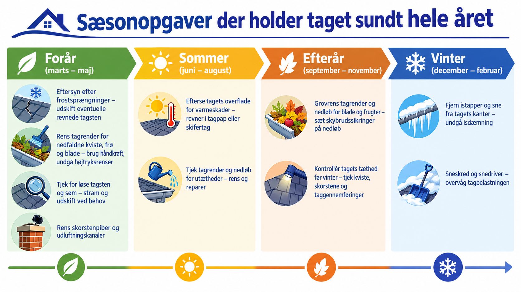 En infografik der viser vigtige opgaver til vedligeholdelse af tag gennem forår, sommer, efterår og vinter.
