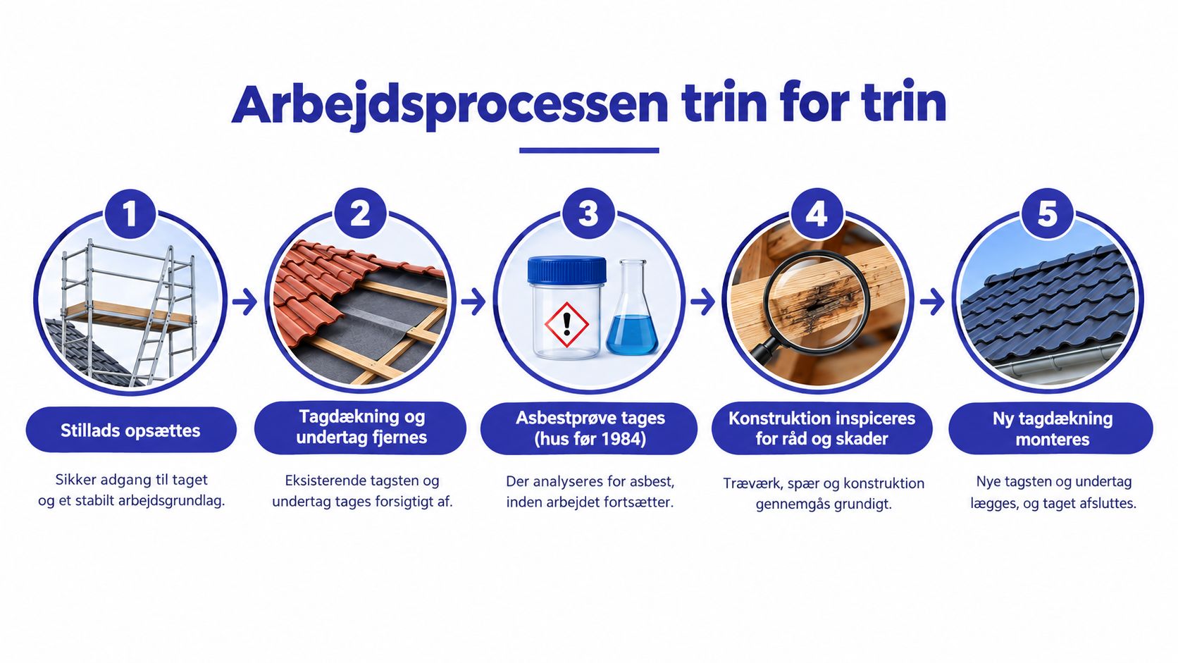 Illustration af arbejdsprocessen for udskiftning af tag opdelt i fem overskuelige trin fra stillads til nyt tag.