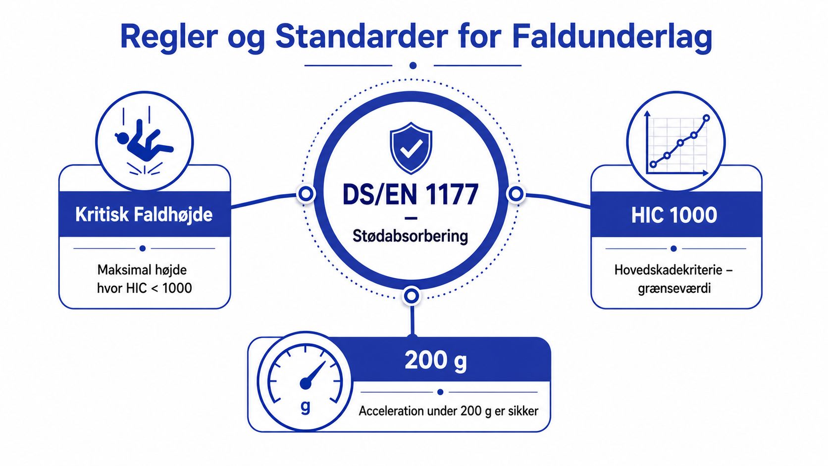 En infografik der forklarer sikkerhedsstandarderne DS/EN 1177 for faldunderlag på legepladser vedrørende støddæmpning og faldhøjde.