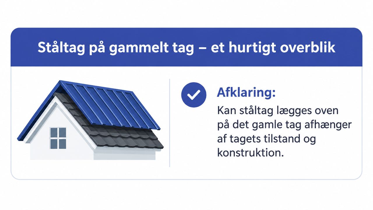 Illustration af et hus med nyt ståltag lagt ovenpå et eksisterende gammelt tag med fliser.