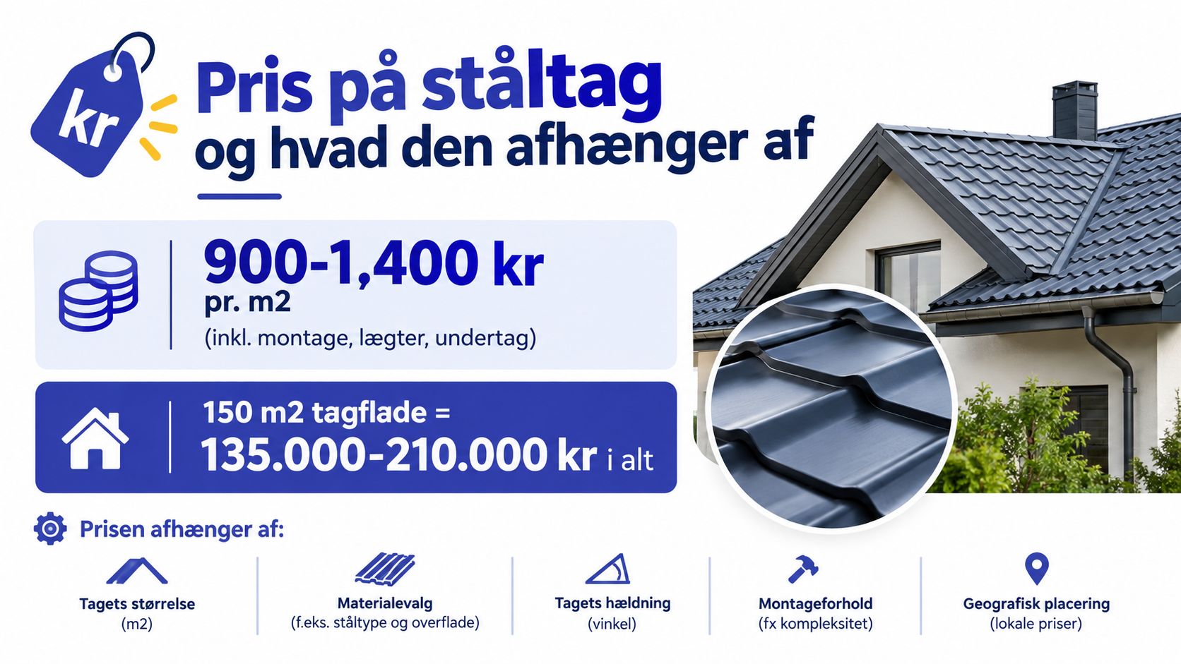 Infografik der viser priser på nyt ståltag baseret på kvadratmeter, inklusive materialevalg og monteringsforhold.