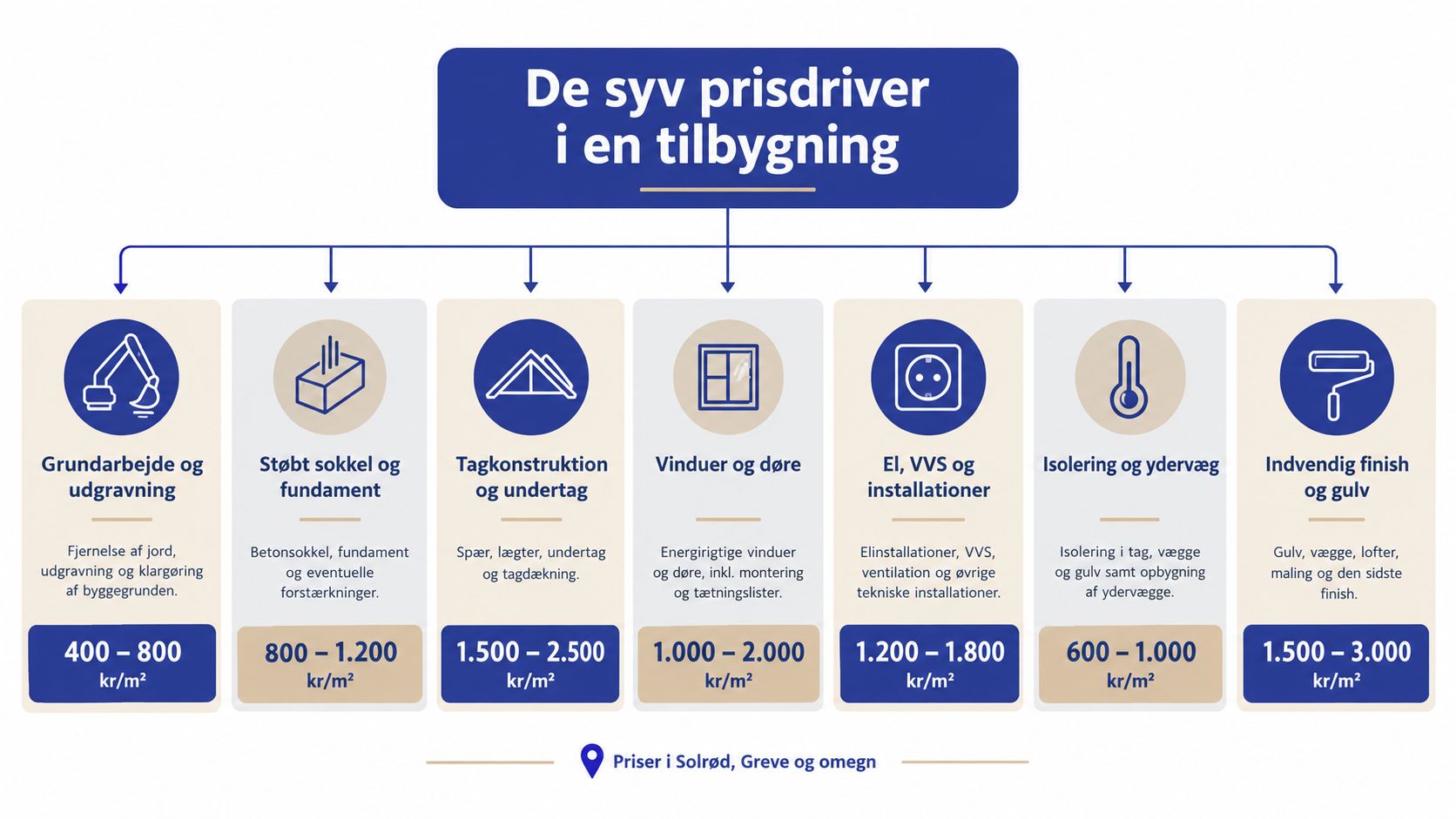 Oversigt over de syv vigtigste prisdrivere ved en tilbygning med priser angivet i danske kroner per kvadratmeter.