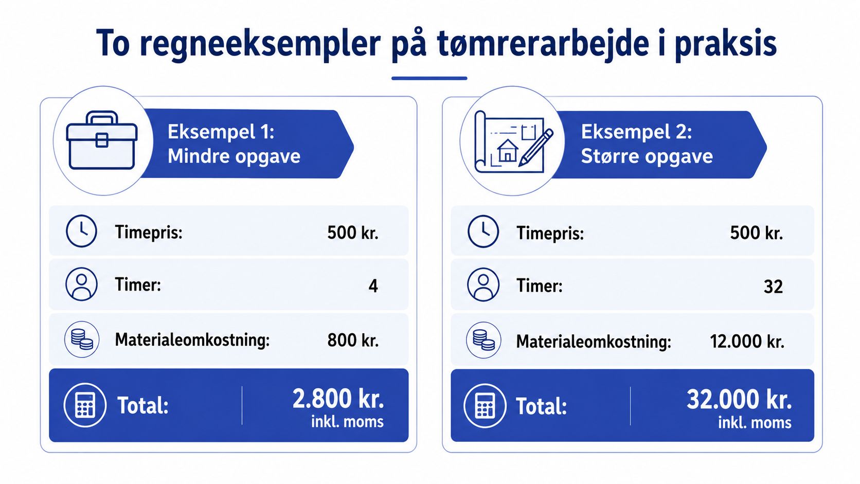 Eksempel på beregning af omkostninger ved tømrerarbejde opdelt i en mindre og en større opgave.