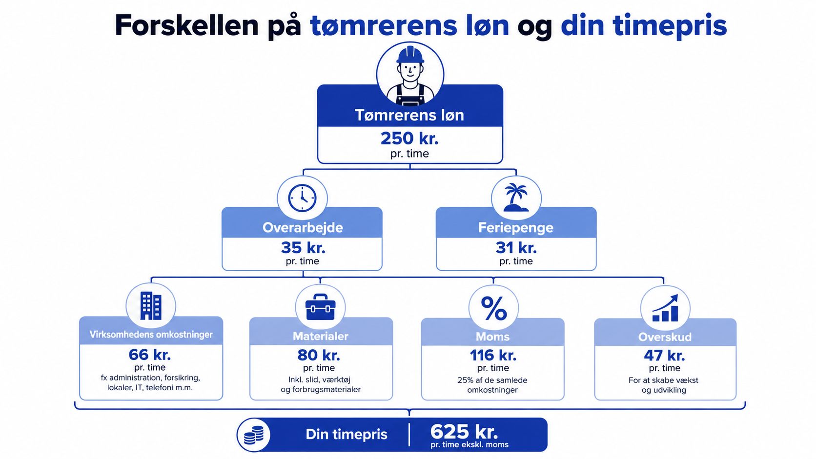 Infografik der viser opdelingen af en tømrers timepris inklusiv løn, omkostninger, materialer, moms og virksomhedens overskud.