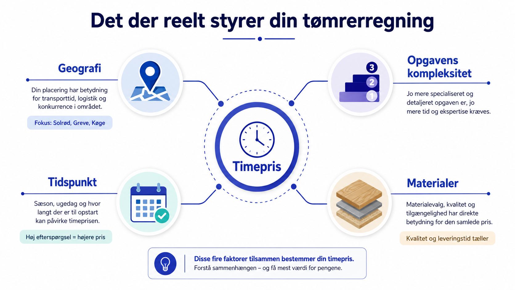 Infografik der illustrerer de fire vigtigste faktorer, som påvirker en tømrers timepris og samlede regning.