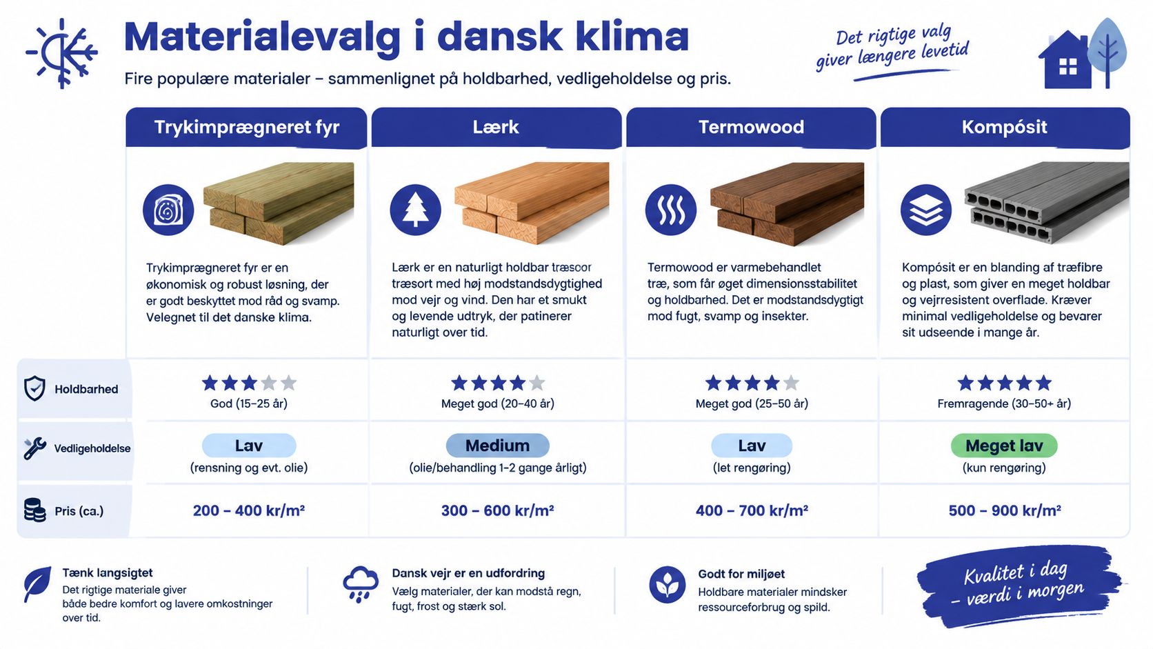En sammenlignende oversigt over materialer til udendørs terrasser, inklusiv trykimprægneret fyr, lærk, termowood og komposit, baseret på holdbarhed og vedligeholdelse.