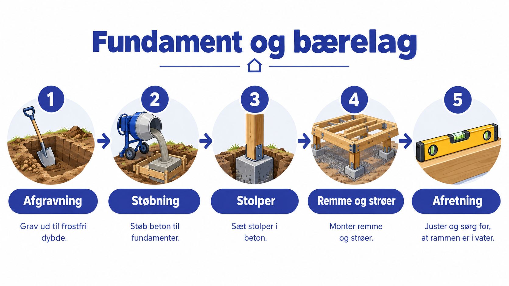 En guide i fem trin til opbygning af fundament og bærelag til en ny træterrasse i haven.