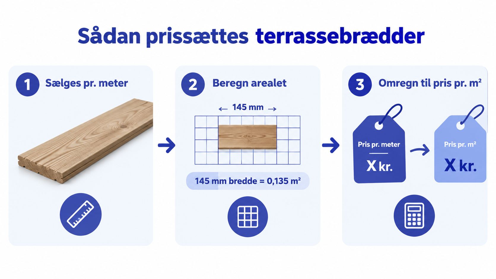 En grafisk vejledning der forklarer hvordan prisen på terrassebrædder omregnes fra meterpris til kvadratmeterpris for nemmere beregning.