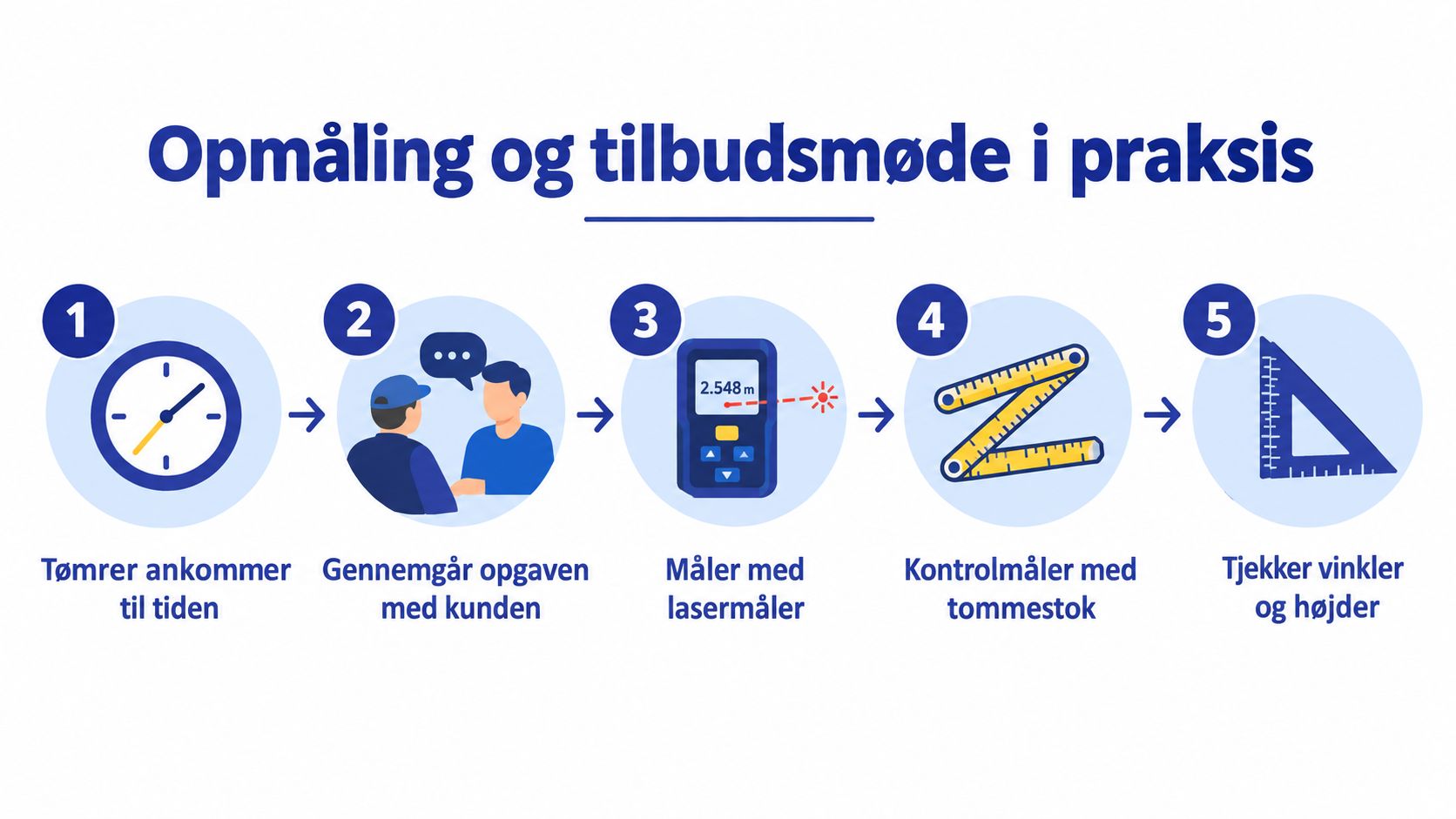 En grafisk illustration, der viser fem trin i en tømrers proces for opmåling og tilbudsgivning hos kunden.