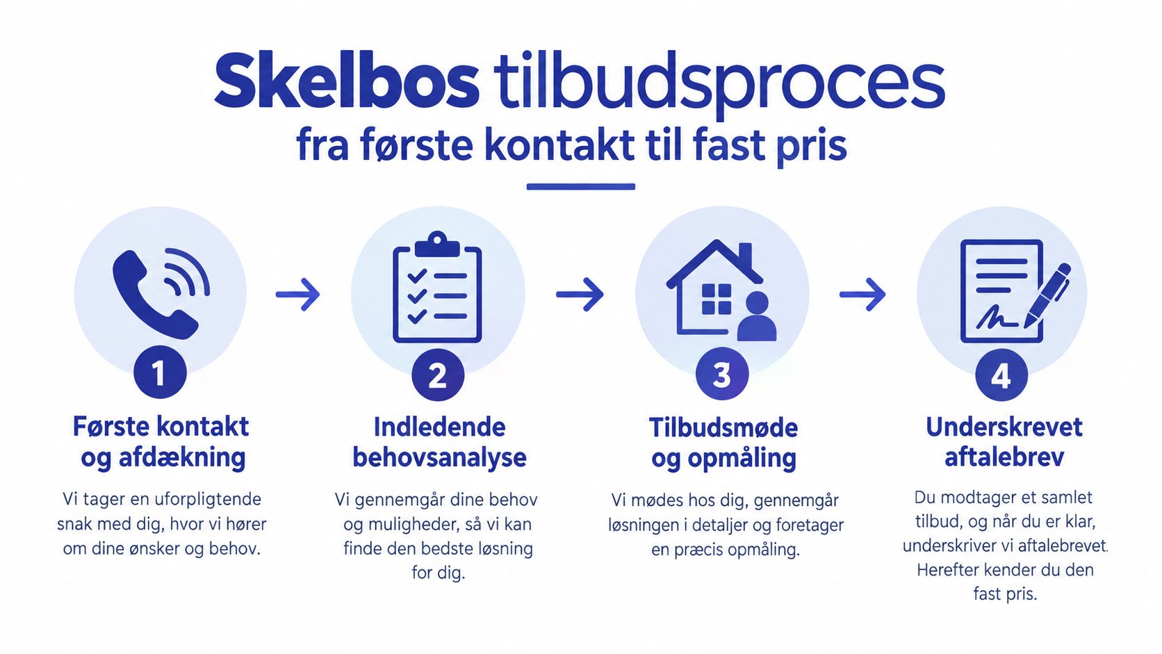 En infografik over Skelbos tilbudsproces med fire trin fra første kontakt til underskrevet aftalebrev.