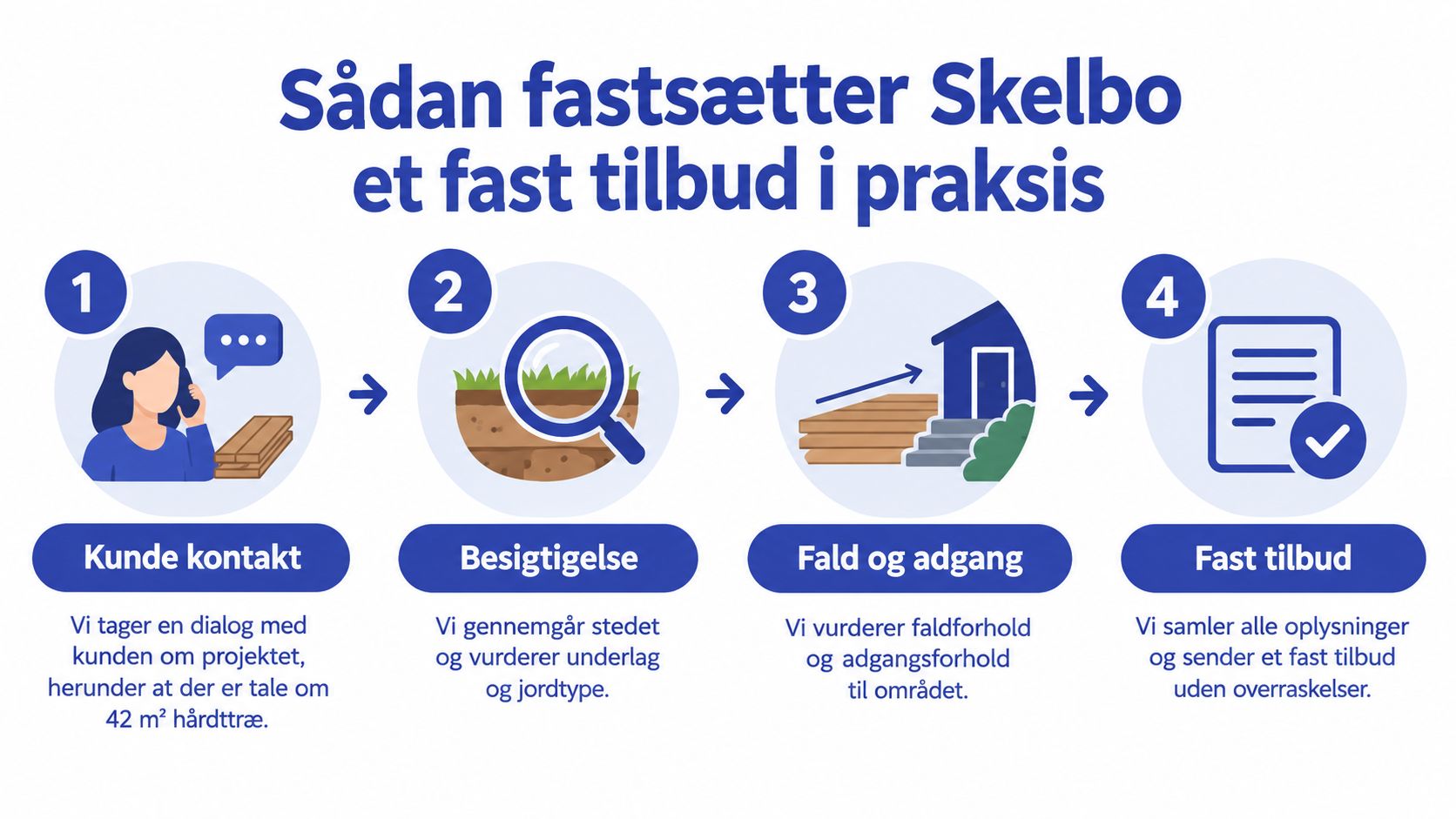 En infografik der viser Skelbos proces fra kundekontakt til fast tilbud på et træterrassepraksisprojekt.