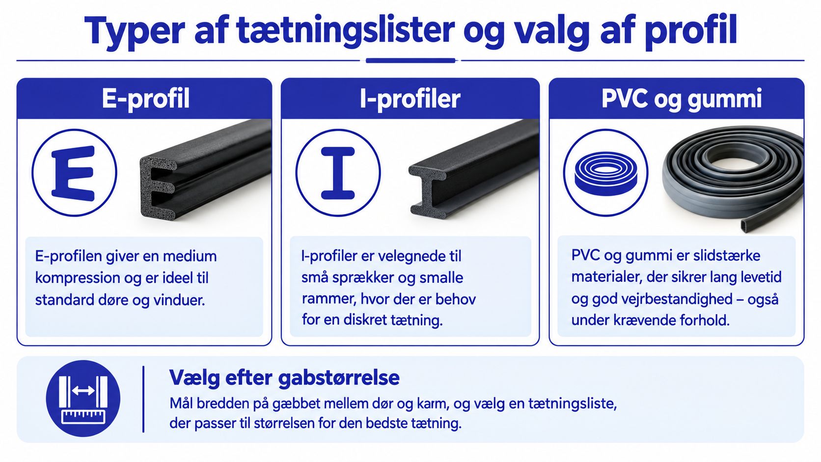 Oversigt over typer af tætningslister til døre og vinduer, herunder E-profil, I-profil samt PVC og gummi.