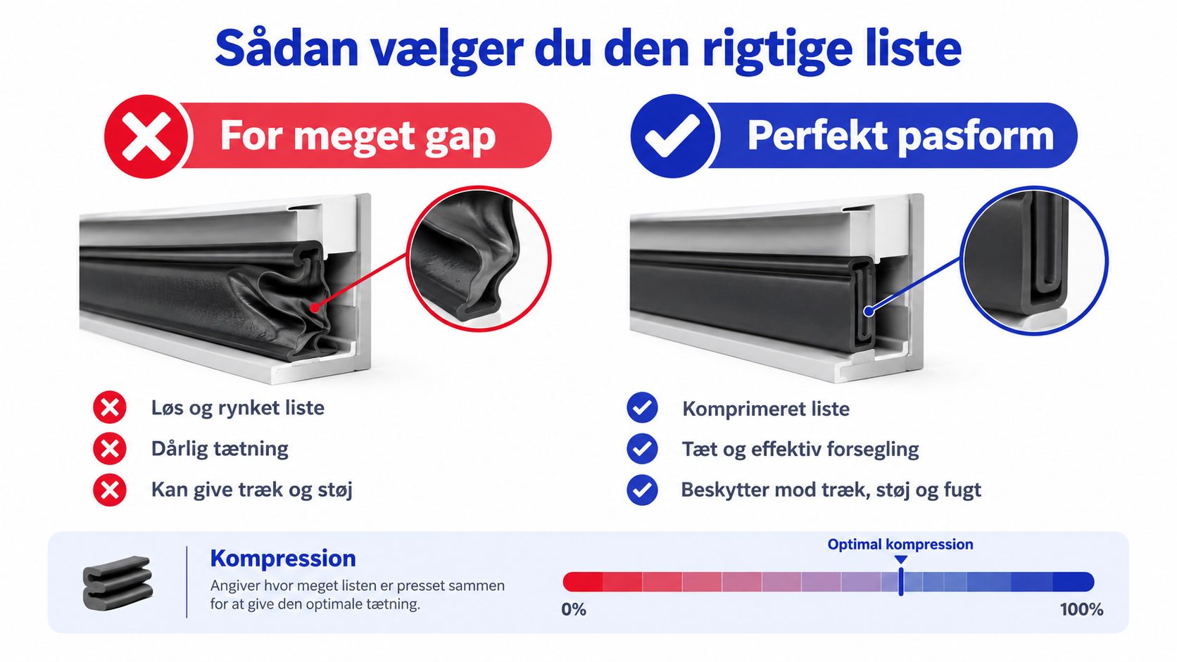 En sammenligningsguide der viser korrekt og forkert montering af tætningslister til døre for optimal tætning.
