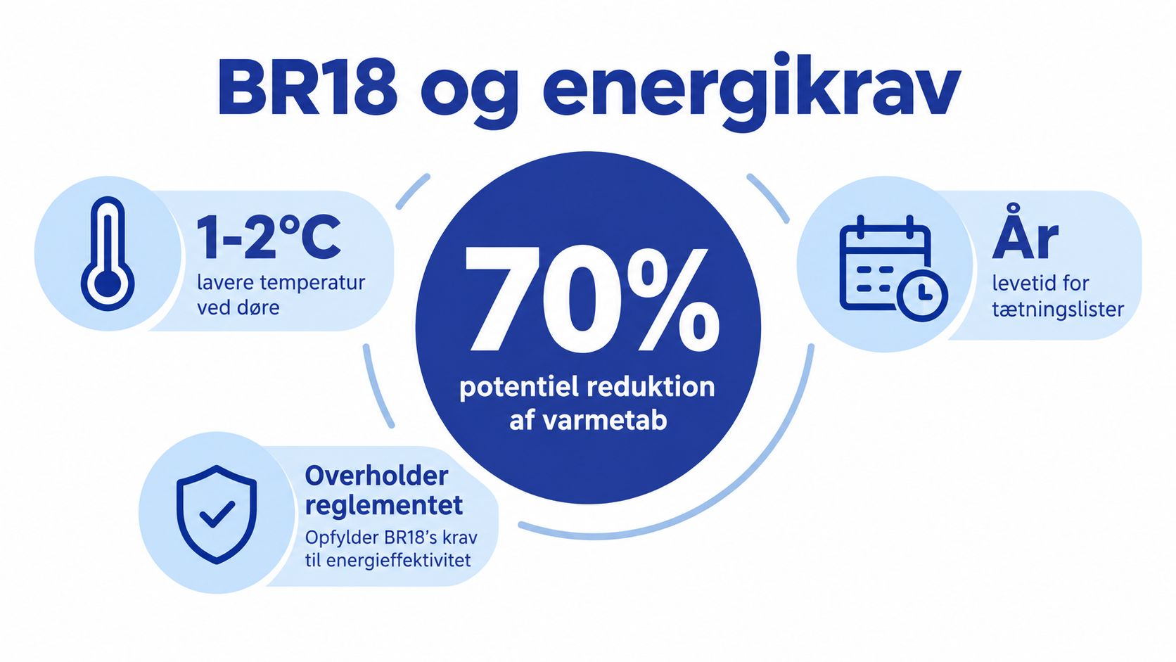 Grafik om BR18 energikrav med fokus på 70% reduktion af varmetab og optimering af tætningslister ved døre.