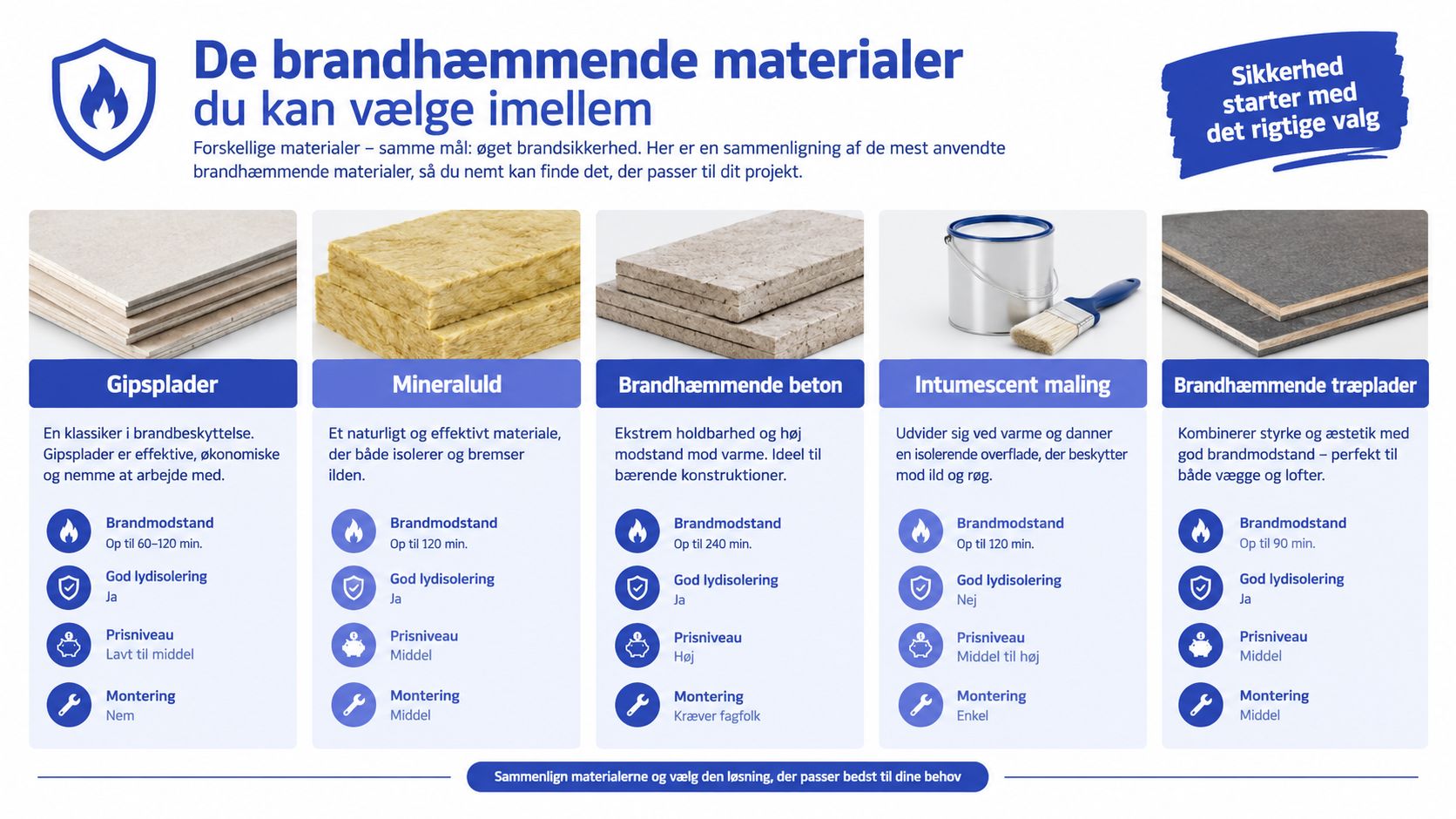 En infografik der sammenligner fem forskellige brandhæmmende materialer til brug i byggeriet og deres egenskaber.