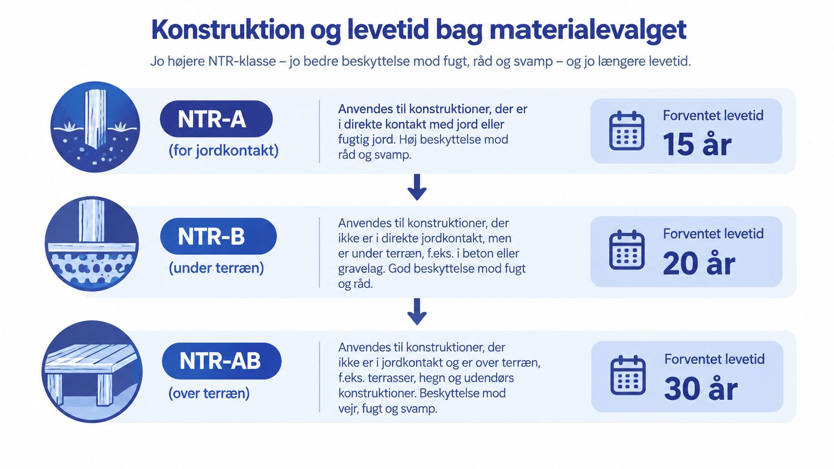 Infografik der viser NTR-klasser for trækonstruktioner, deres anvendelsesområder og den forventede levetid for hver kategori.